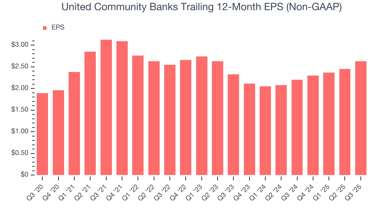 United Community Banks Trailing 12-Month EPS (Non-GAAP)