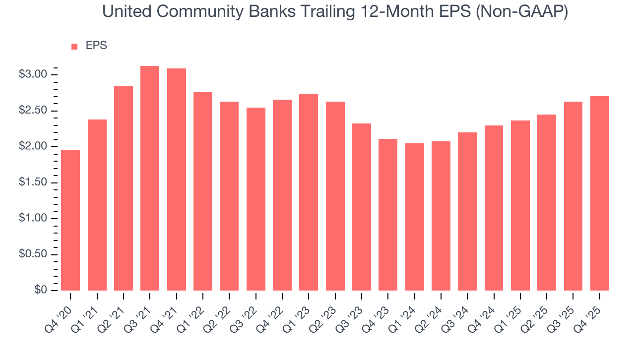United Community Banks Trailing 12-Month EPS (Non-GAAP)