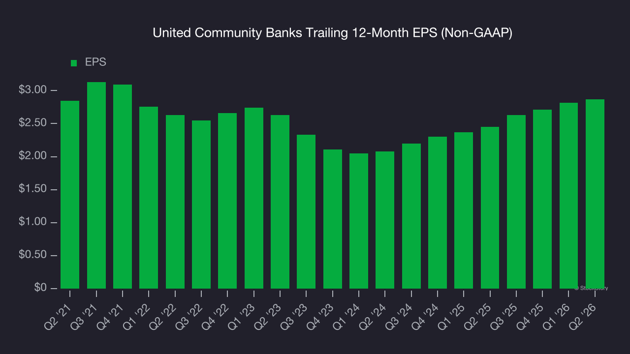 United Community Banks Trailing 12-Month EPS (Non-GAAP)