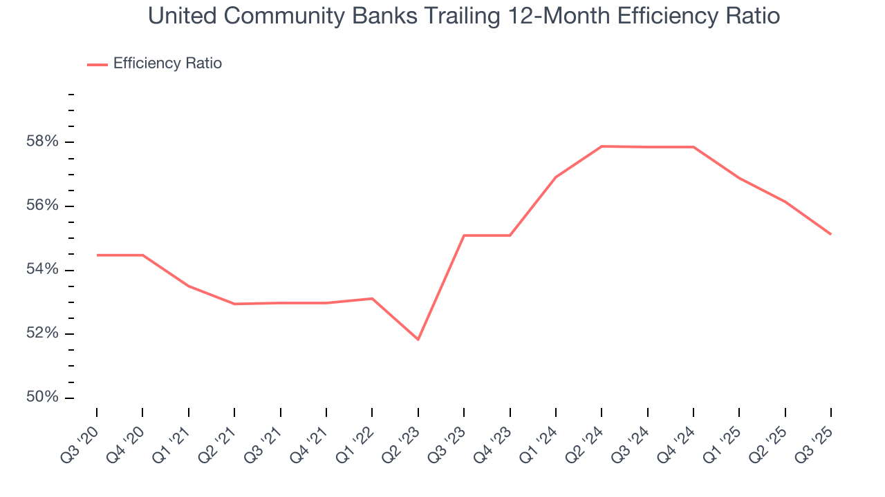 United Community Banks Trailing 12-Month Efficiency Ratio