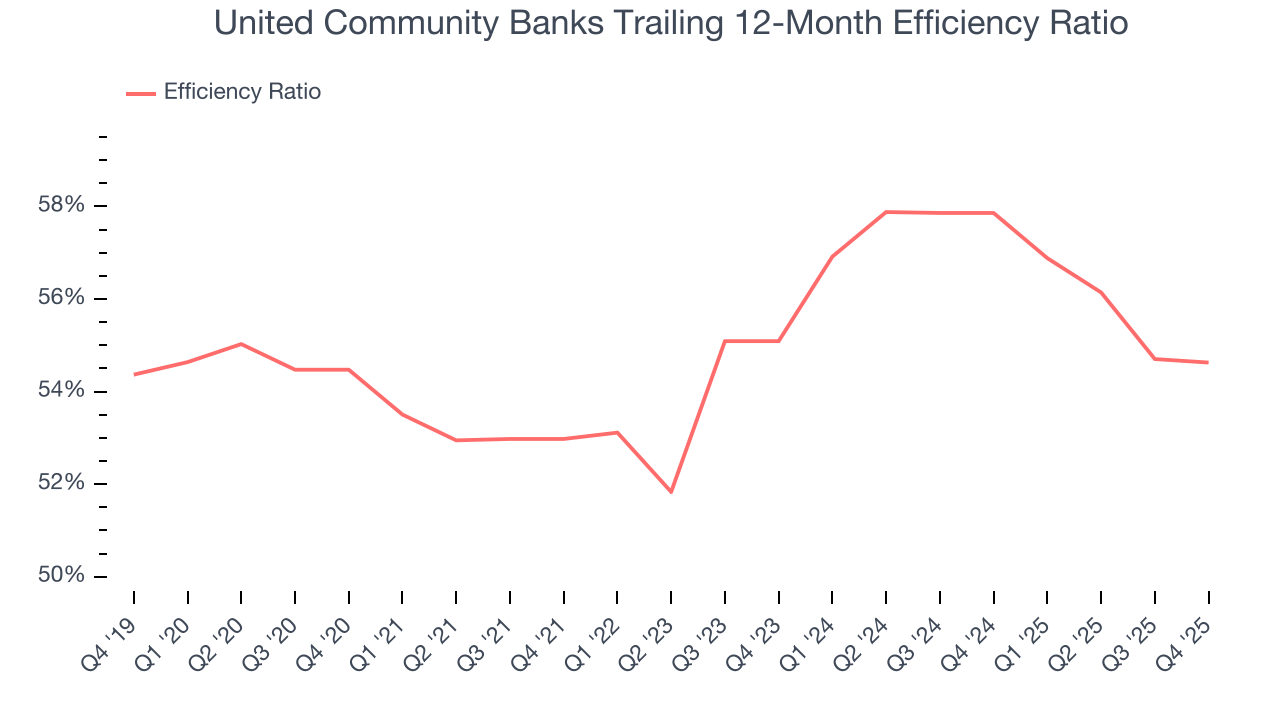 United Community Banks Trailing 12-Month Efficiency Ratio