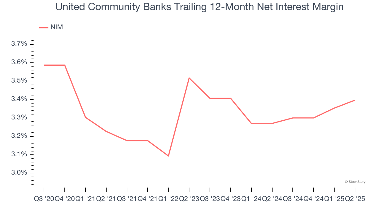 United Community Banks Trailing 12-Month Net Interest Margin