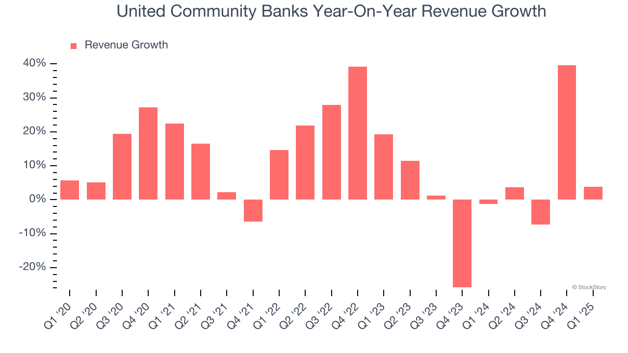 United Community Banks Year-On-Year Revenue Growth