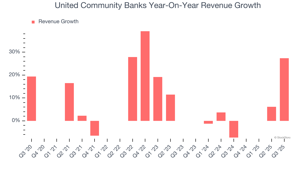 United Community Banks Year-On-Year Revenue Growth