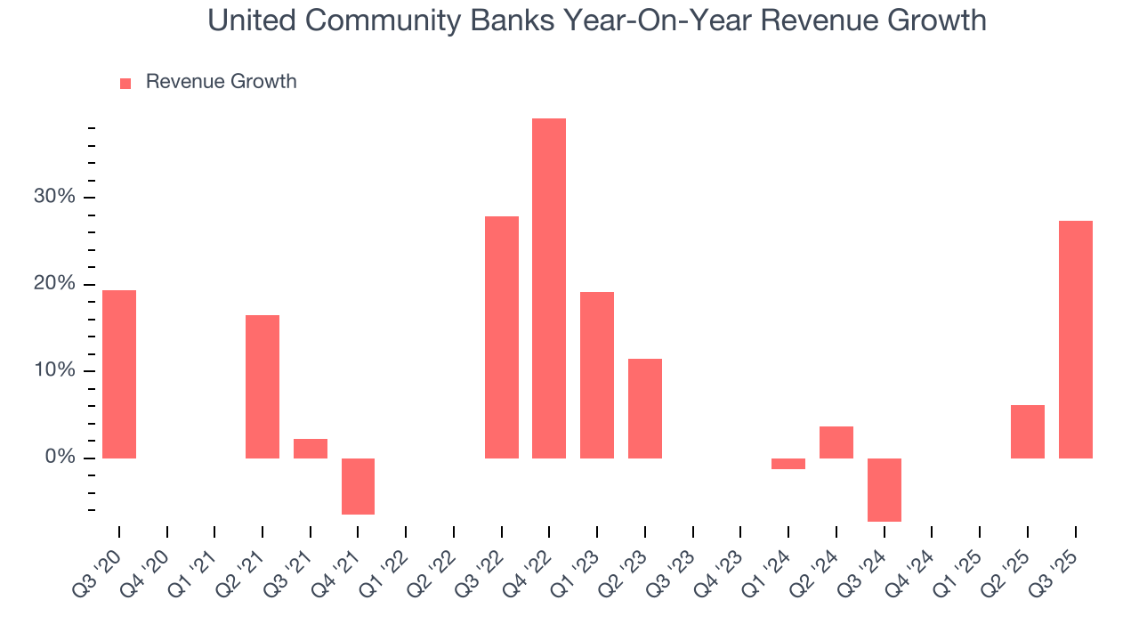United Community Banks Year-On-Year Revenue Growth