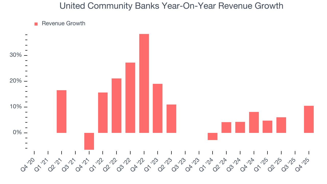 United Community Banks Year-On-Year Revenue Growth