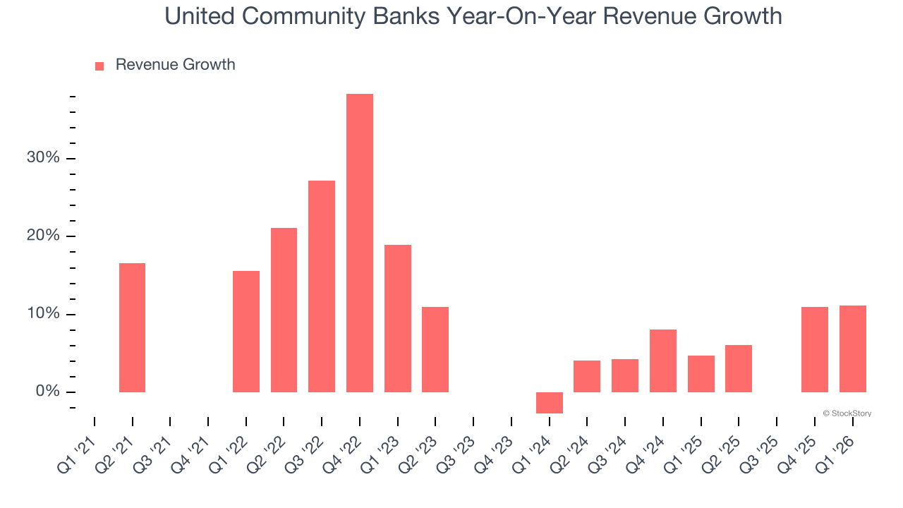 United Community Banks Year-On-Year Revenue Growth