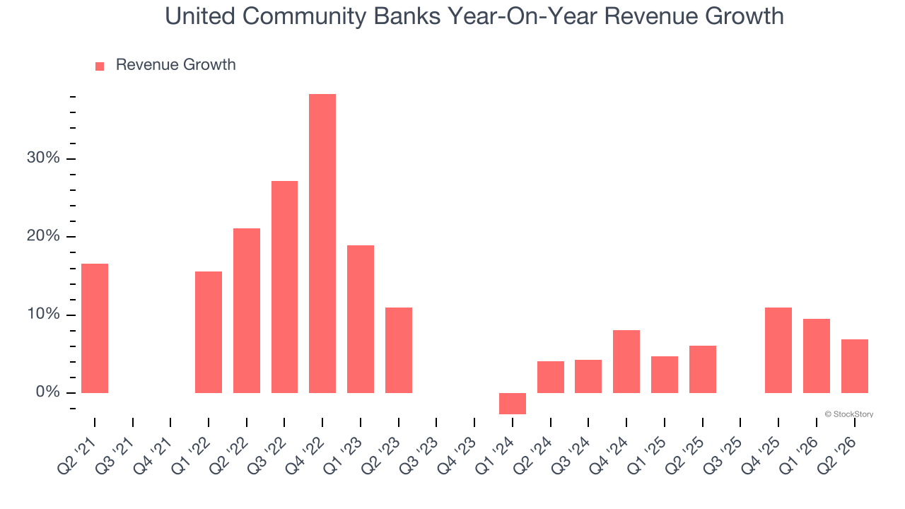 United Community Banks Year-On-Year Revenue Growth