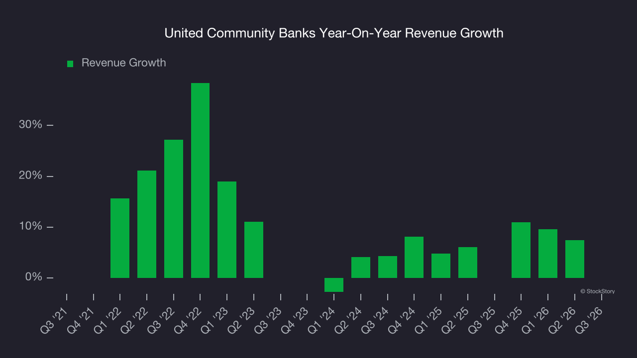 United Community Banks Year-On-Year Revenue Growth