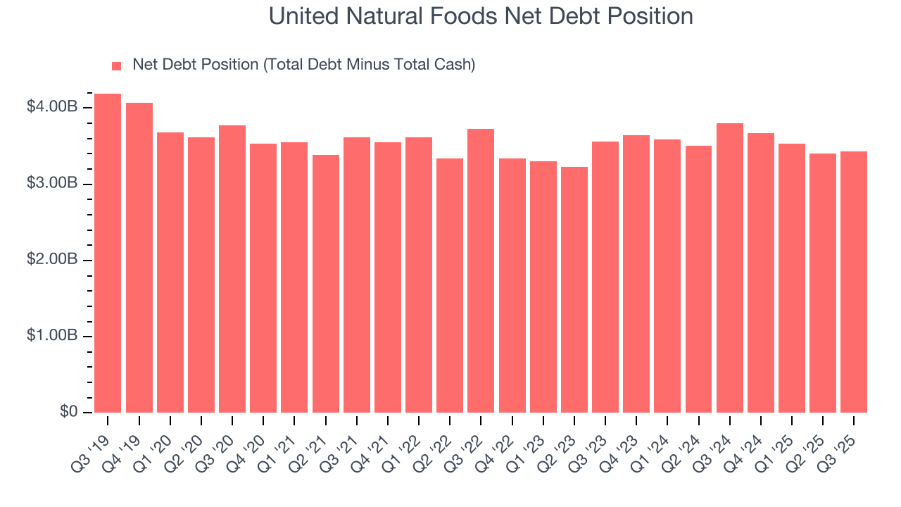 United Natural Foods Net Debt Position
