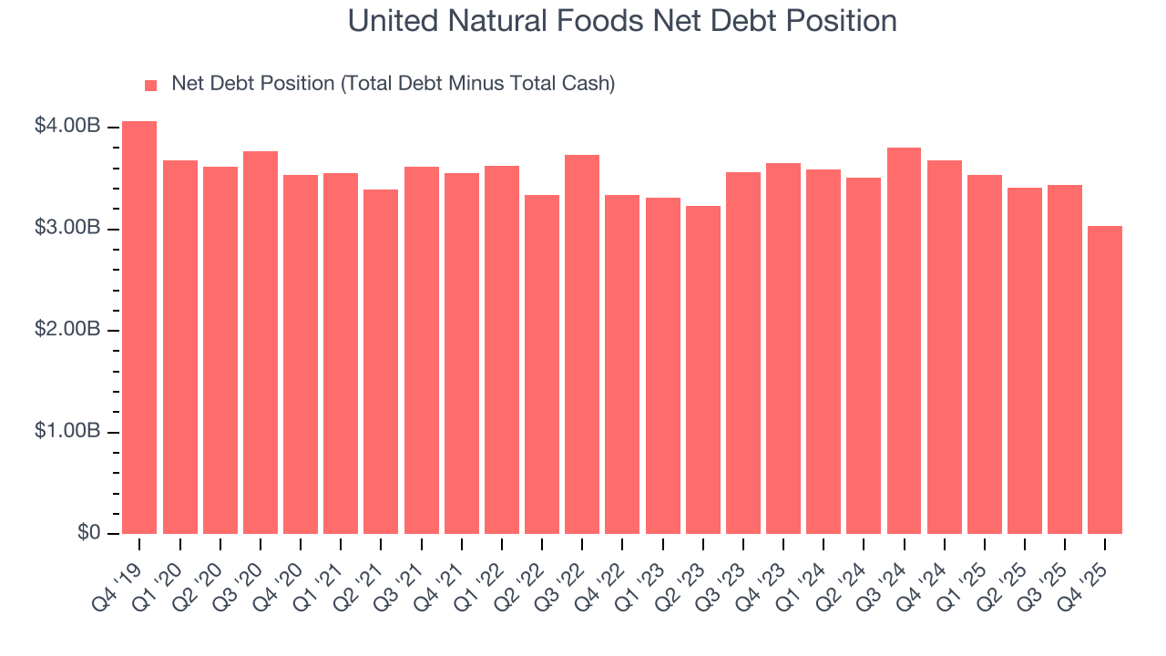 United Natural Foods Net Debt Position