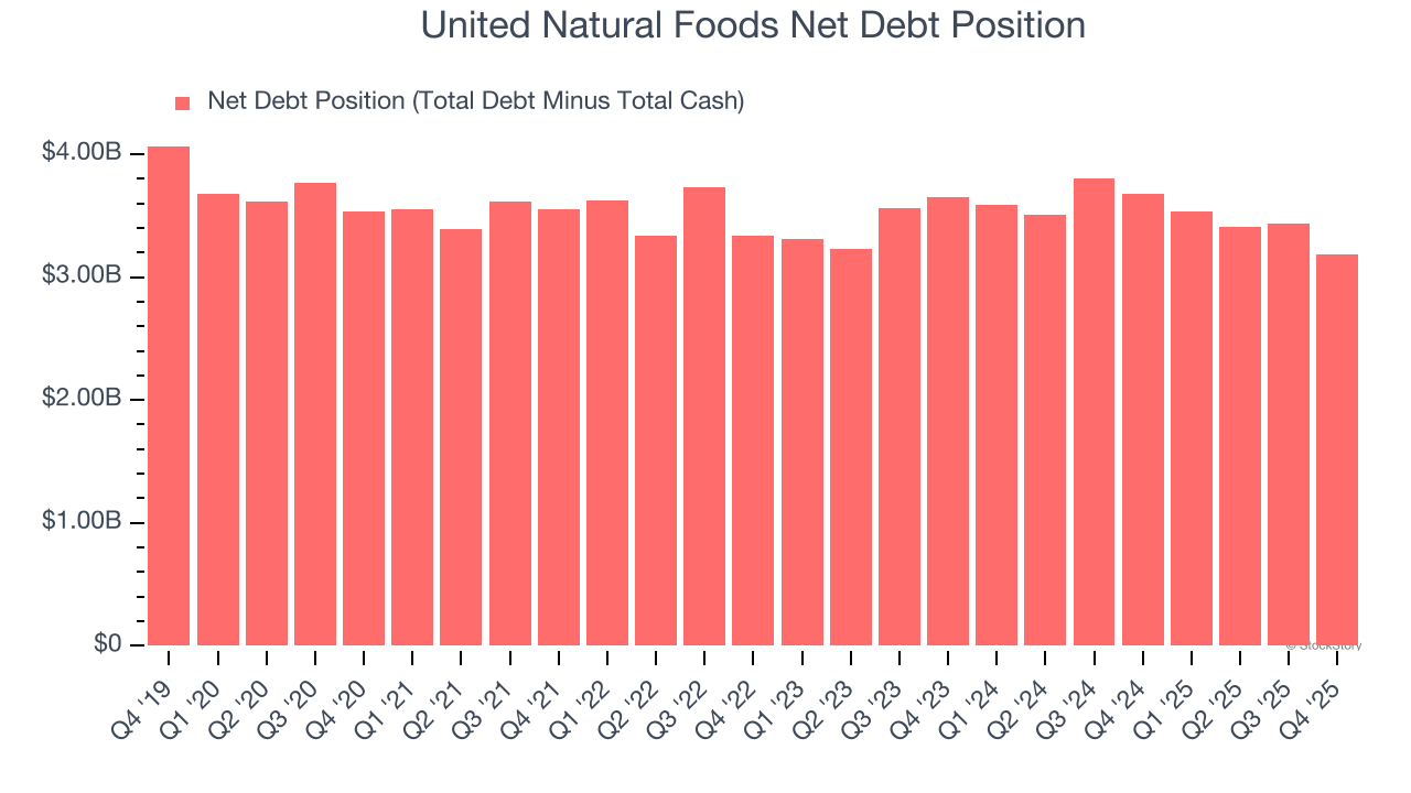 United Natural Foods Net Debt Position