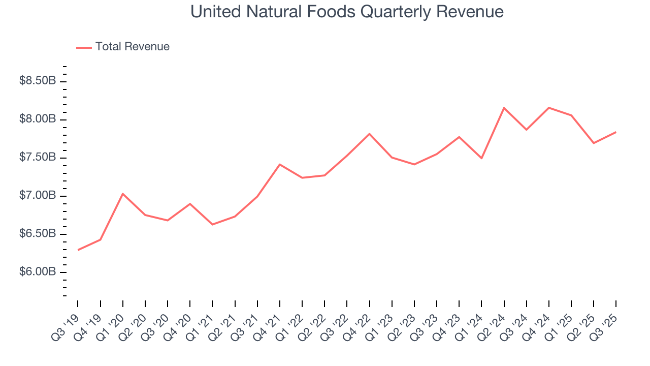 United Natural Foods Quarterly Revenue