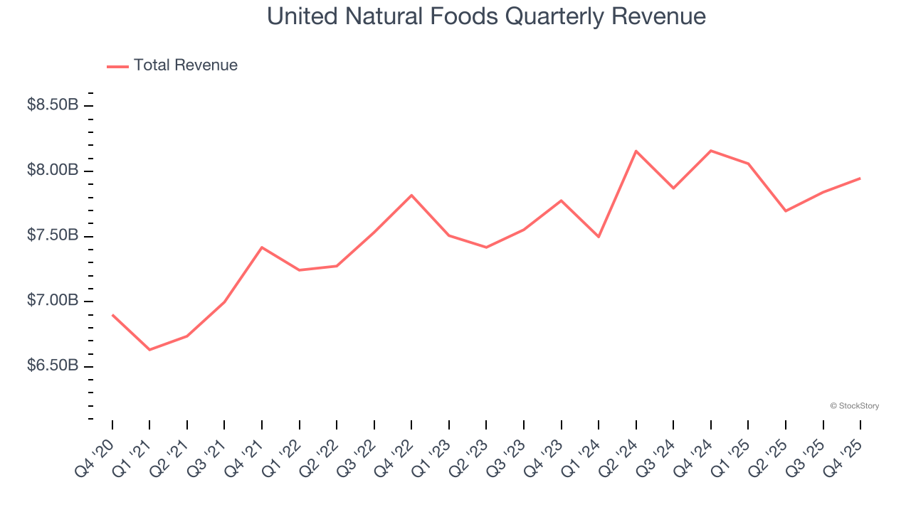 United Natural Foods Quarterly Revenue