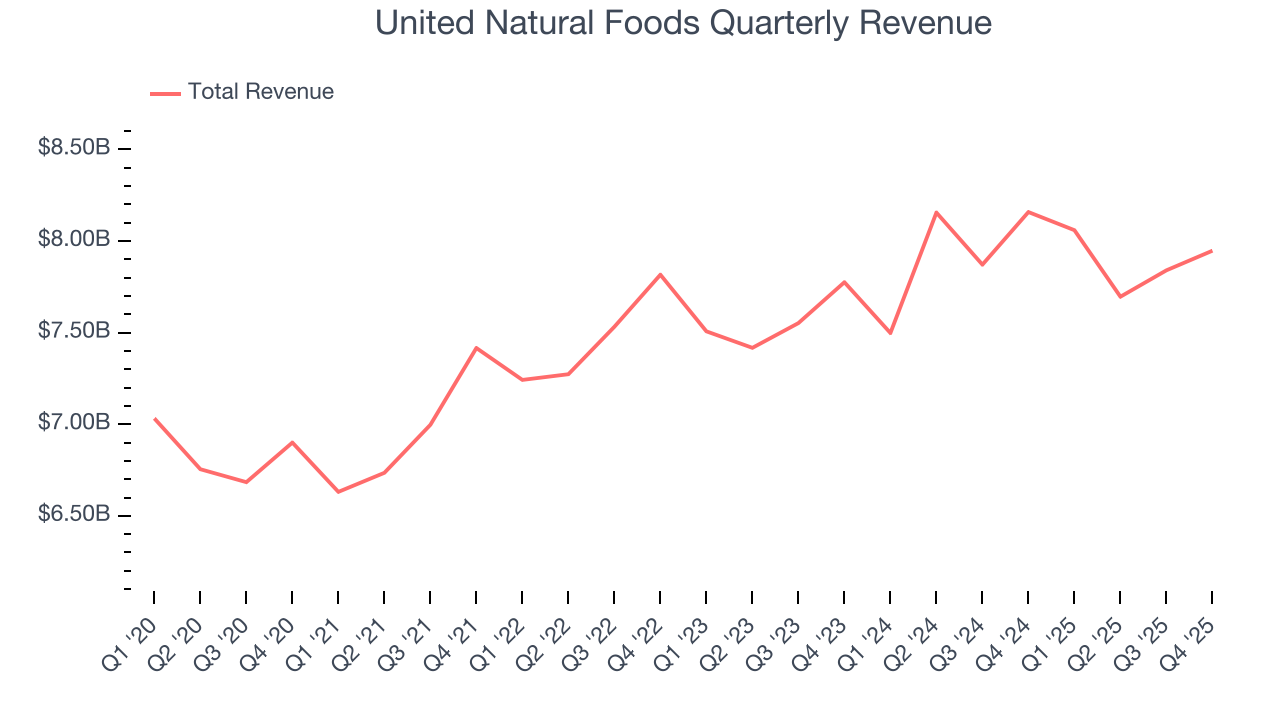 United Natural Foods Quarterly Revenue