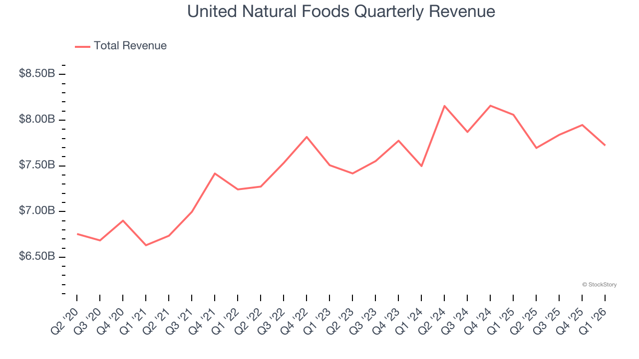 United Natural Foods Quarterly Revenue