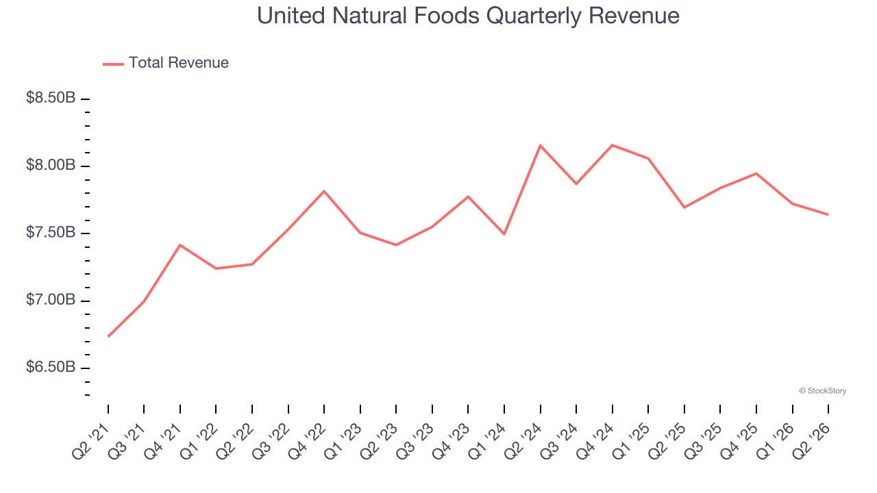 United Natural Foods Quarterly Revenue