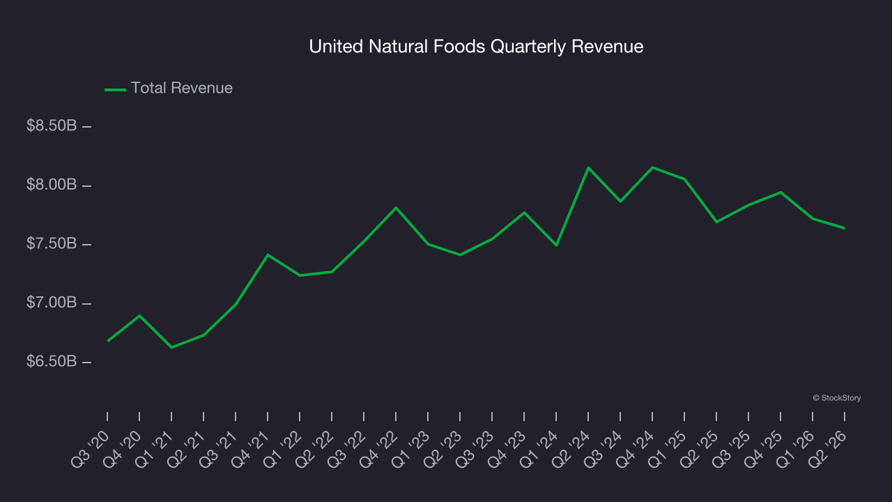 United Natural Foods Quarterly Revenue