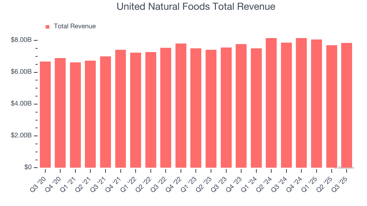 United Natural Foods Total Revenue