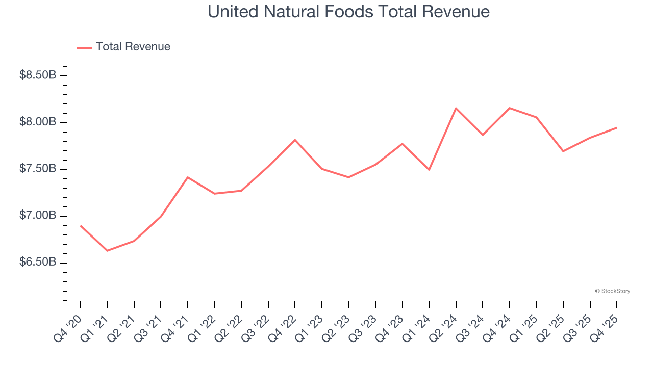 United Natural Foods Total Revenue