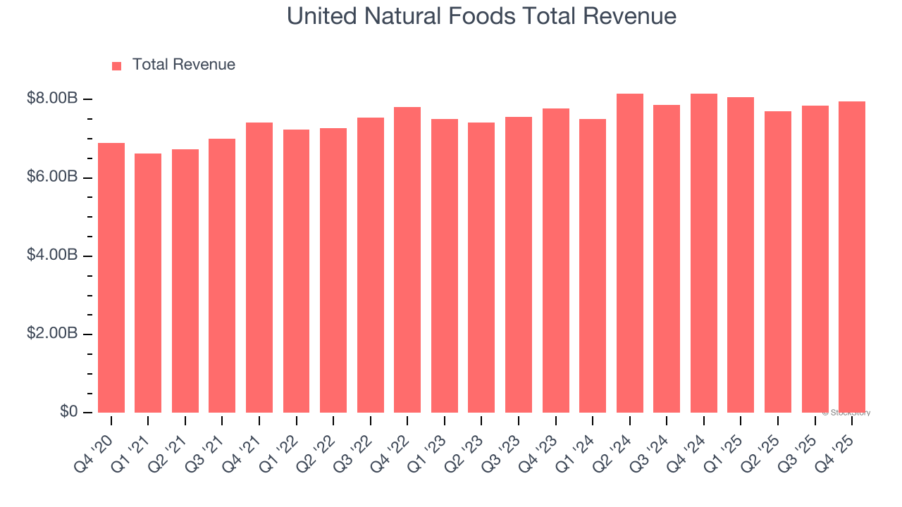 United Natural Foods Total Revenue
