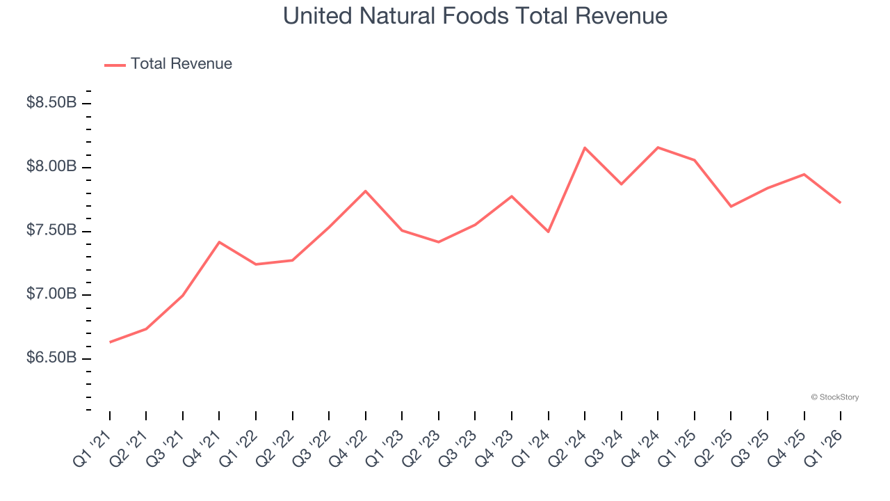 United Natural Foods Total Revenue