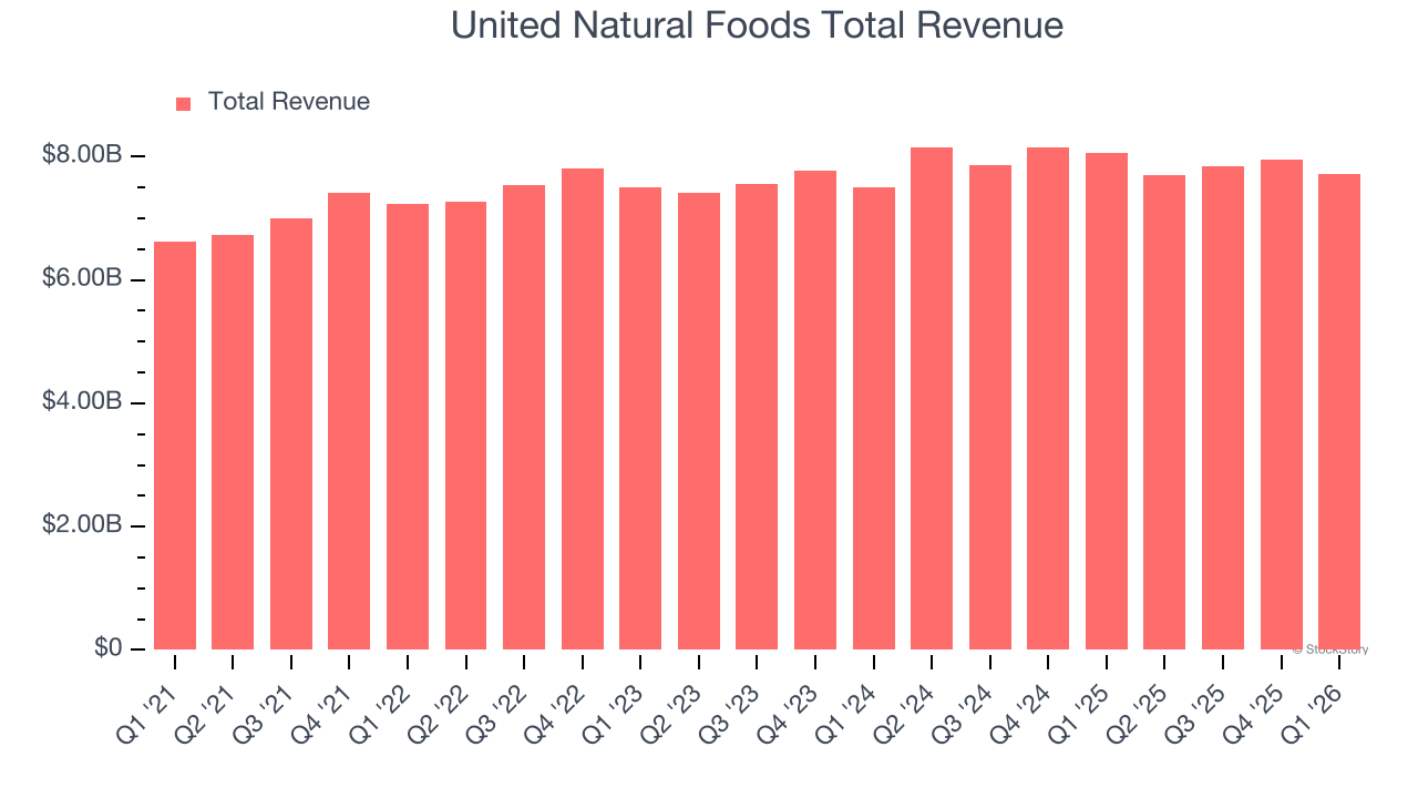 United Natural Foods Total Revenue