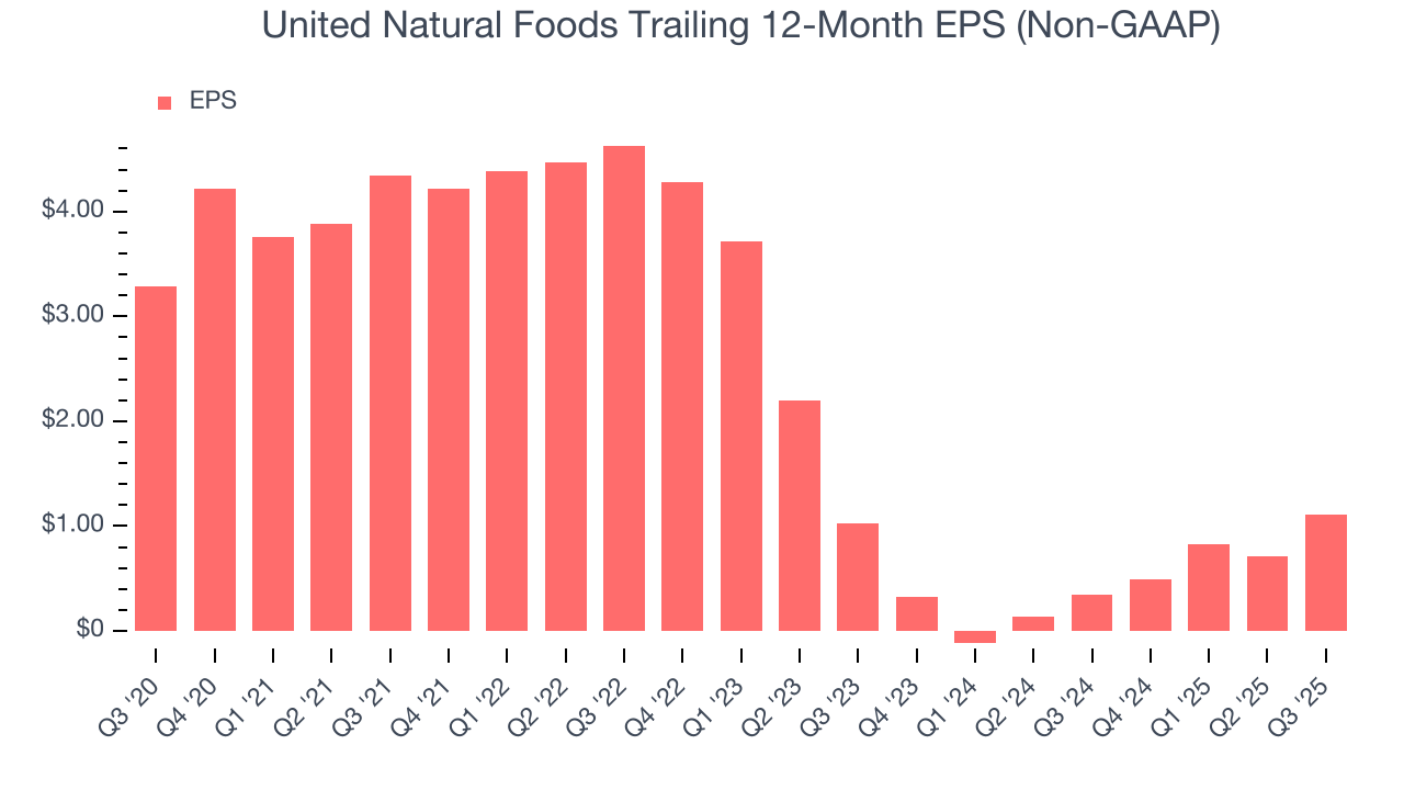United Natural Foods Trailing 12-Month EPS (Non-GAAP)