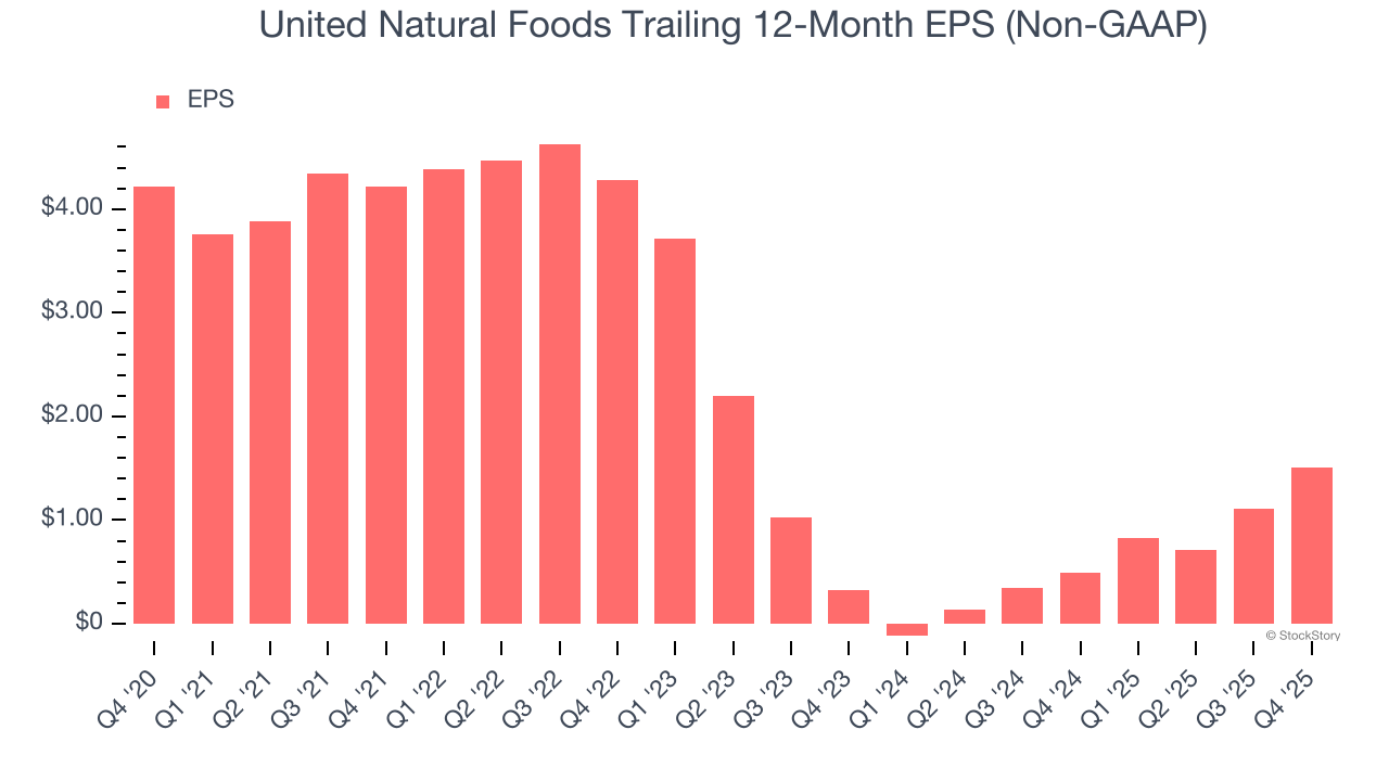 United Natural Foods Trailing 12-Month EPS (Non-GAAP)