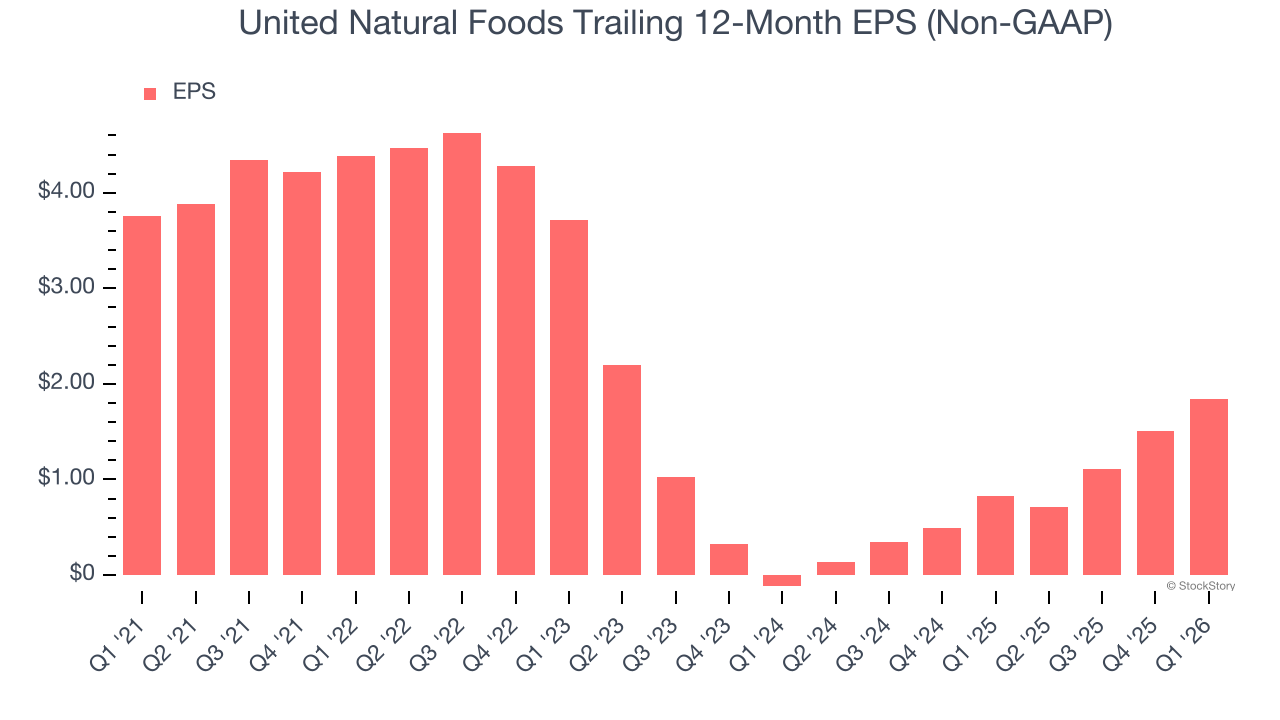 United Natural Foods Trailing 12-Month EPS (Non-GAAP)