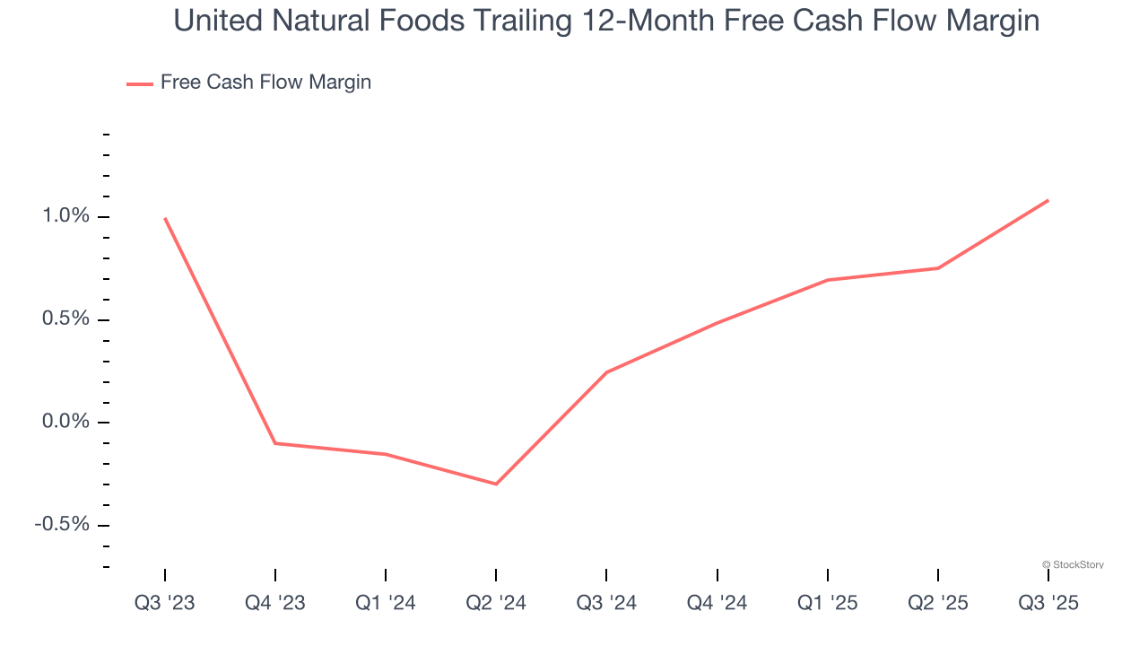 United Natural Foods Trailing 12-Month Free Cash Flow Margin