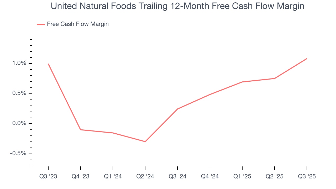 United Natural Foods Trailing 12-Month Free Cash Flow Margin