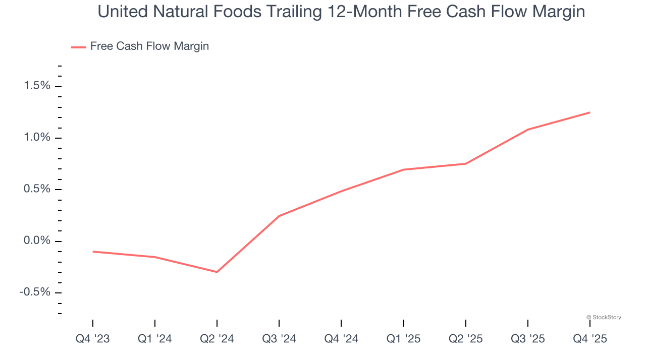 United Natural Foods Trailing 12-Month Free Cash Flow Margin