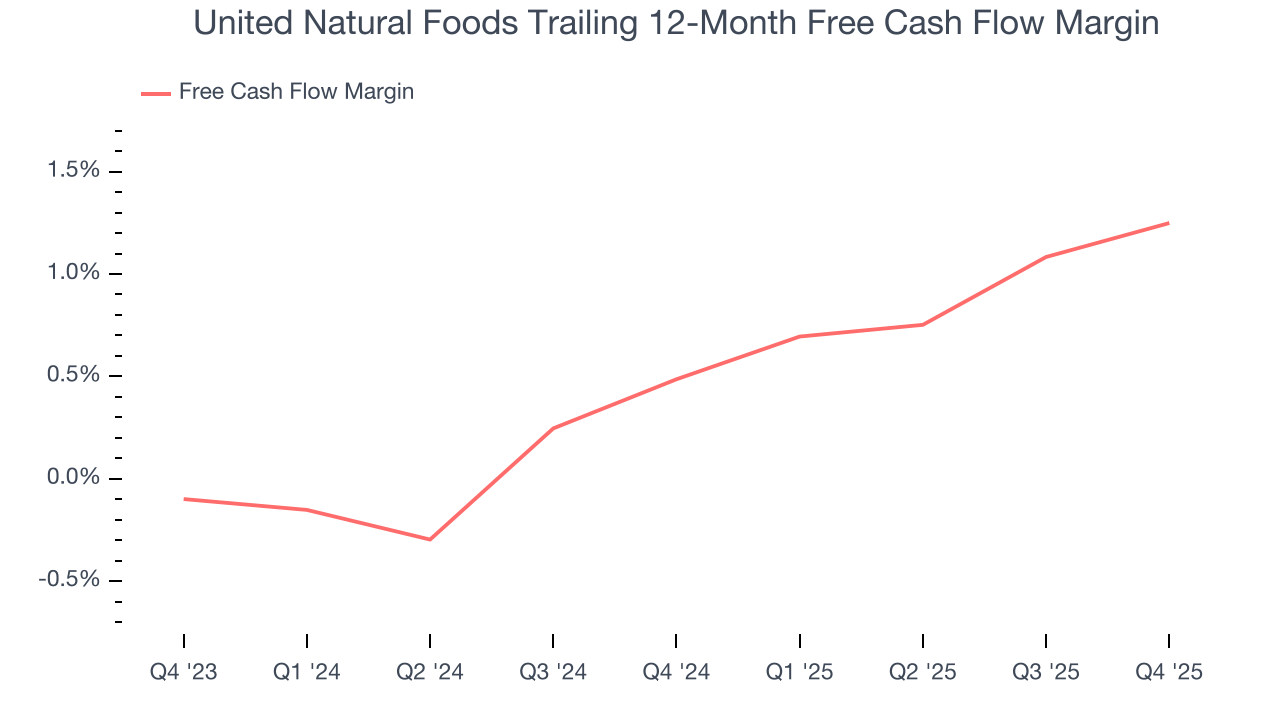 United Natural Foods Trailing 12-Month Free Cash Flow Margin