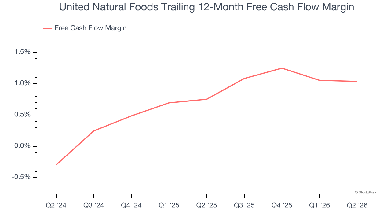 United Natural Foods Trailing 12-Month Free Cash Flow Margin
