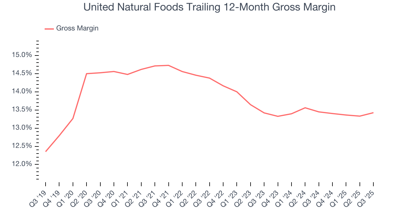 United Natural Foods Trailing 12-Month Gross Margin