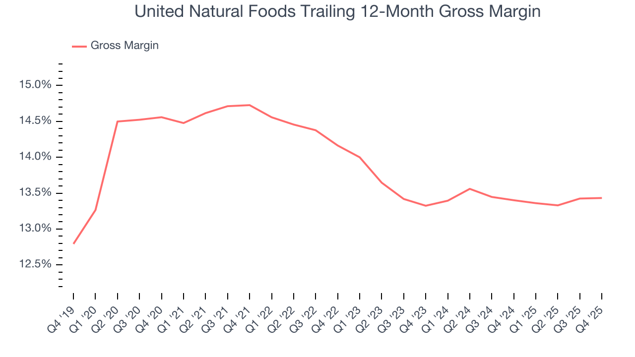 United Natural Foods Trailing 12-Month Gross Margin