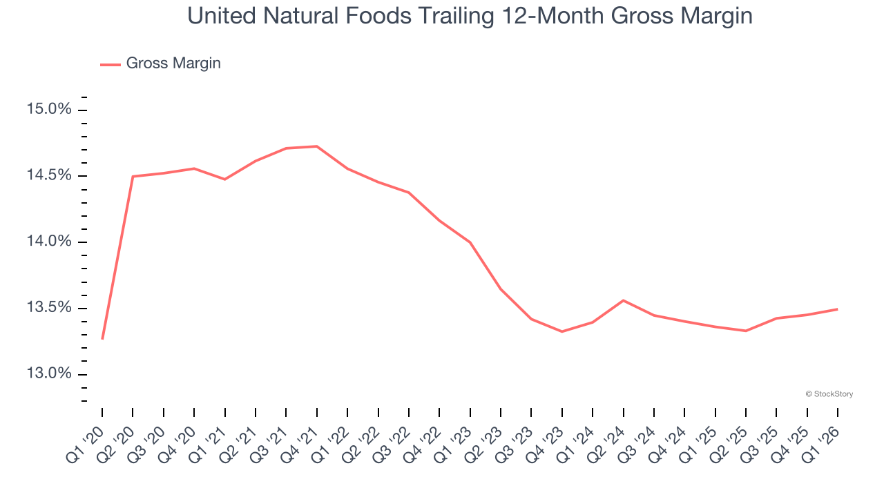 United Natural Foods Trailing 12-Month Gross Margin