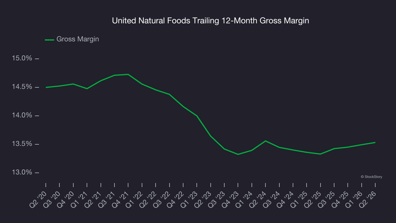 United Natural Foods Trailing 12-Month Gross Margin