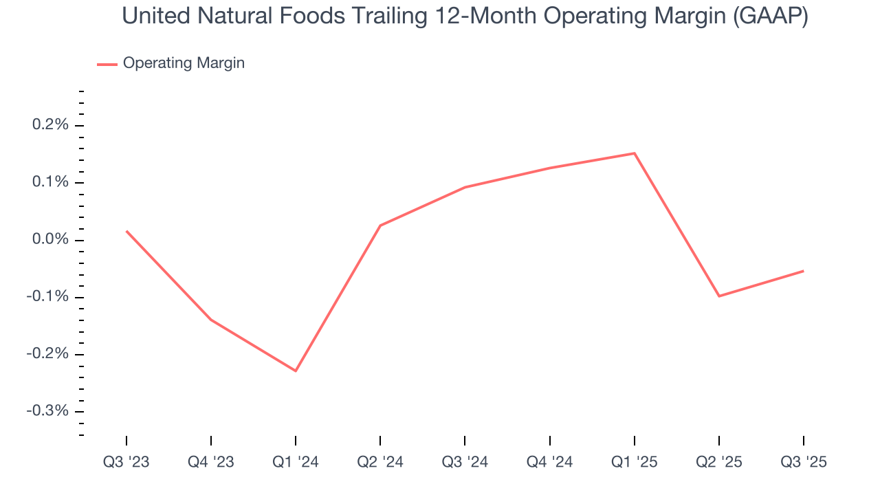 United Natural Foods Trailing 12-Month Operating Margin (GAAP)