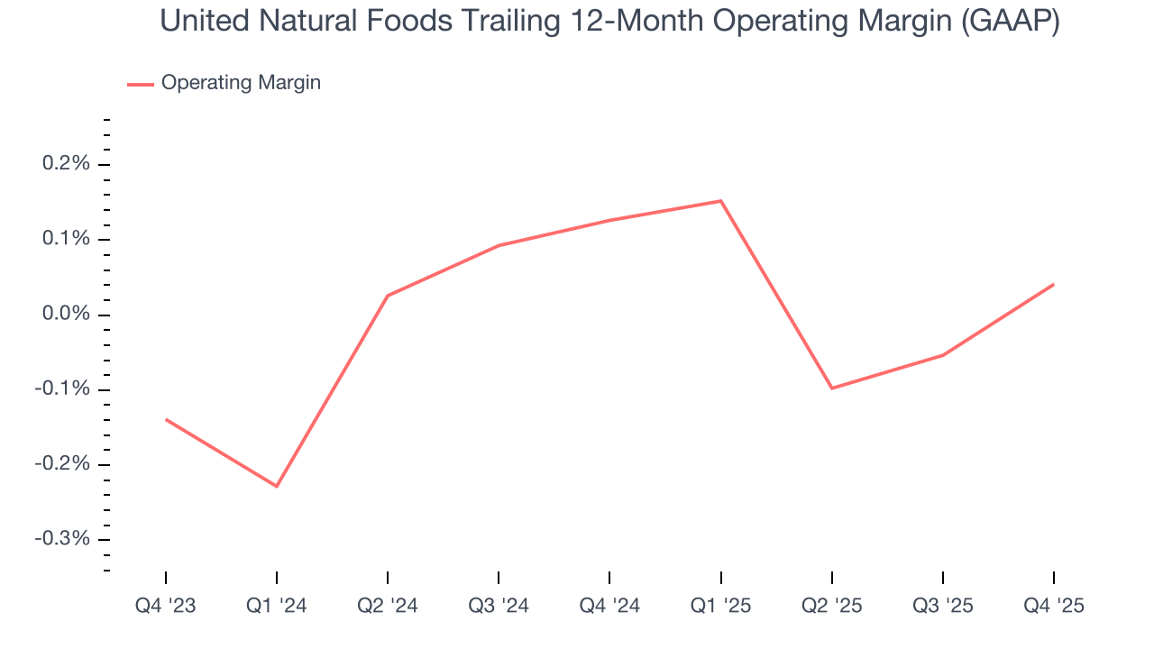 United Natural Foods Trailing 12-Month Operating Margin (GAAP)