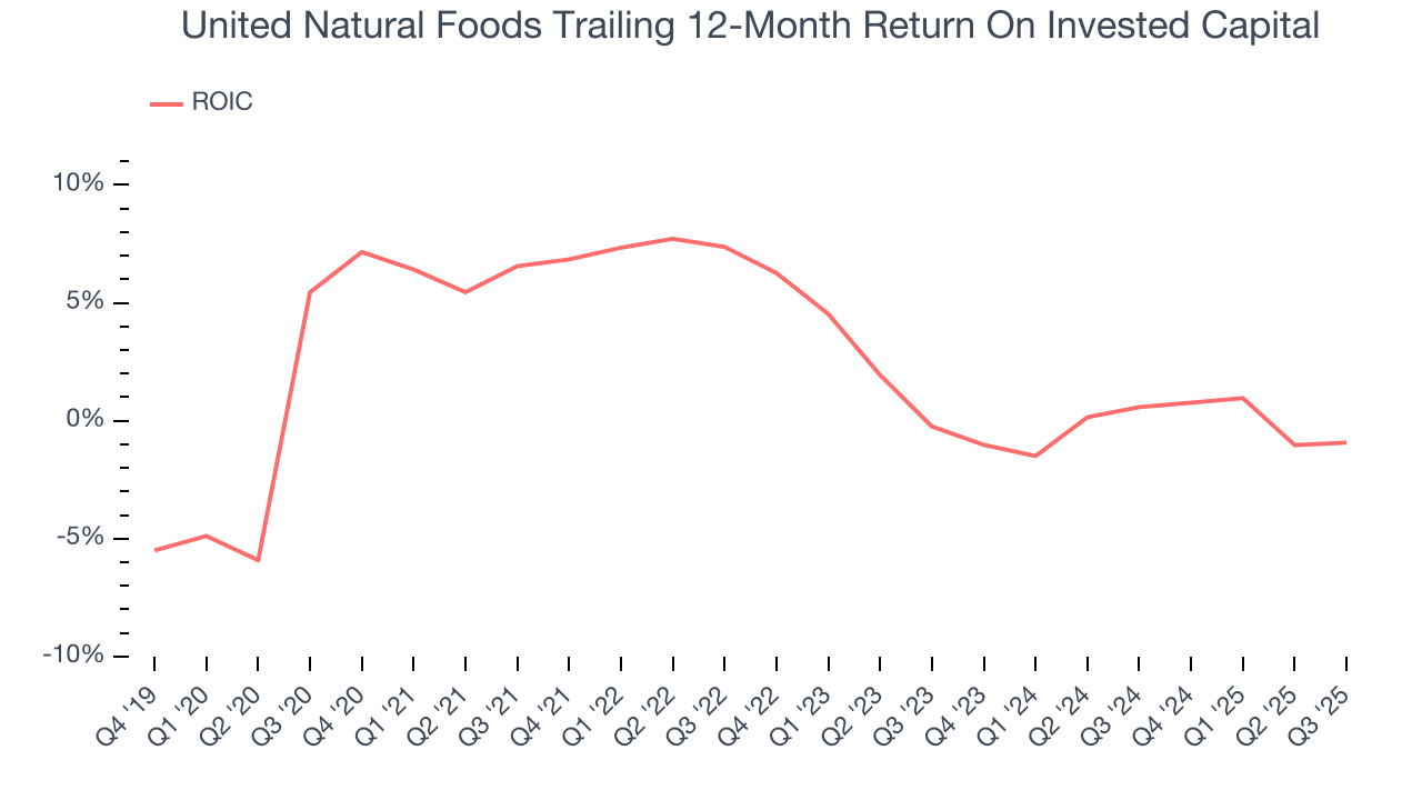 United Natural Foods Trailing 12-Month Return On Invested Capital