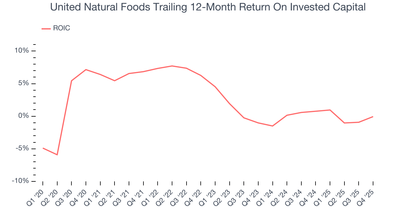 United Natural Foods Trailing 12-Month Return On Invested Capital