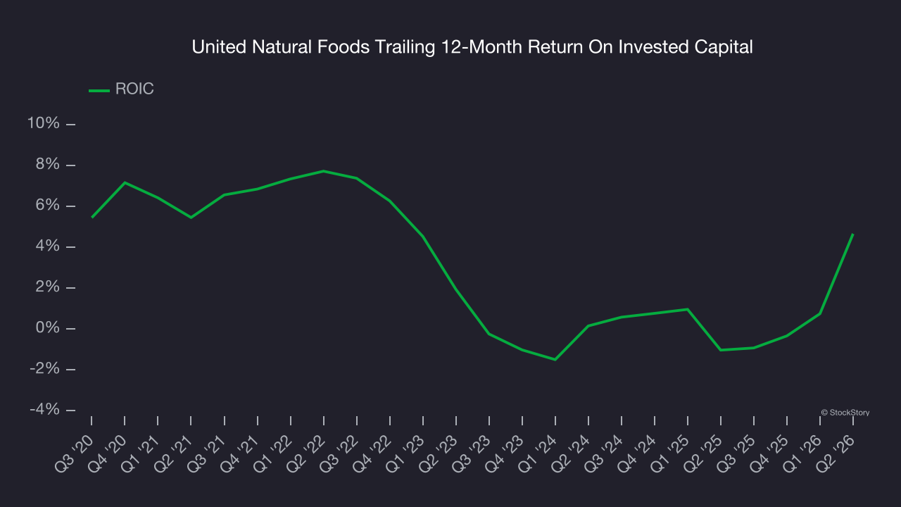 United Natural Foods Trailing 12-Month Return On Invested Capital