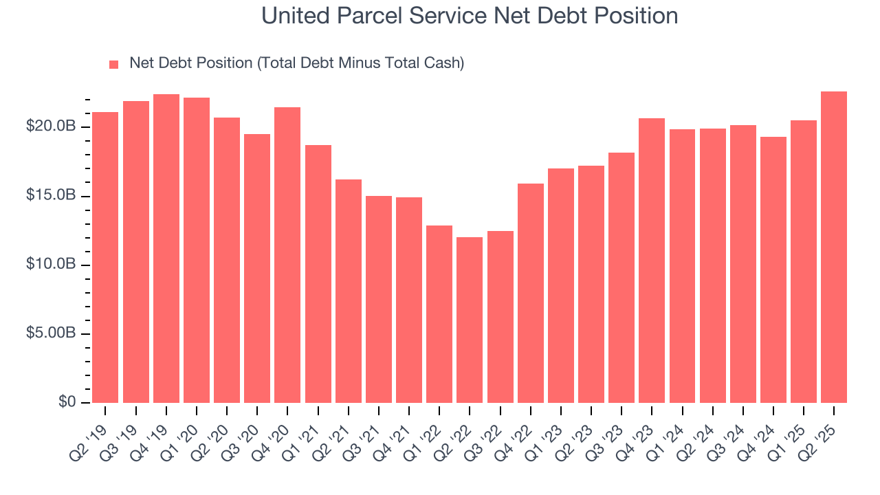 United Parcel Service Net Debt Position