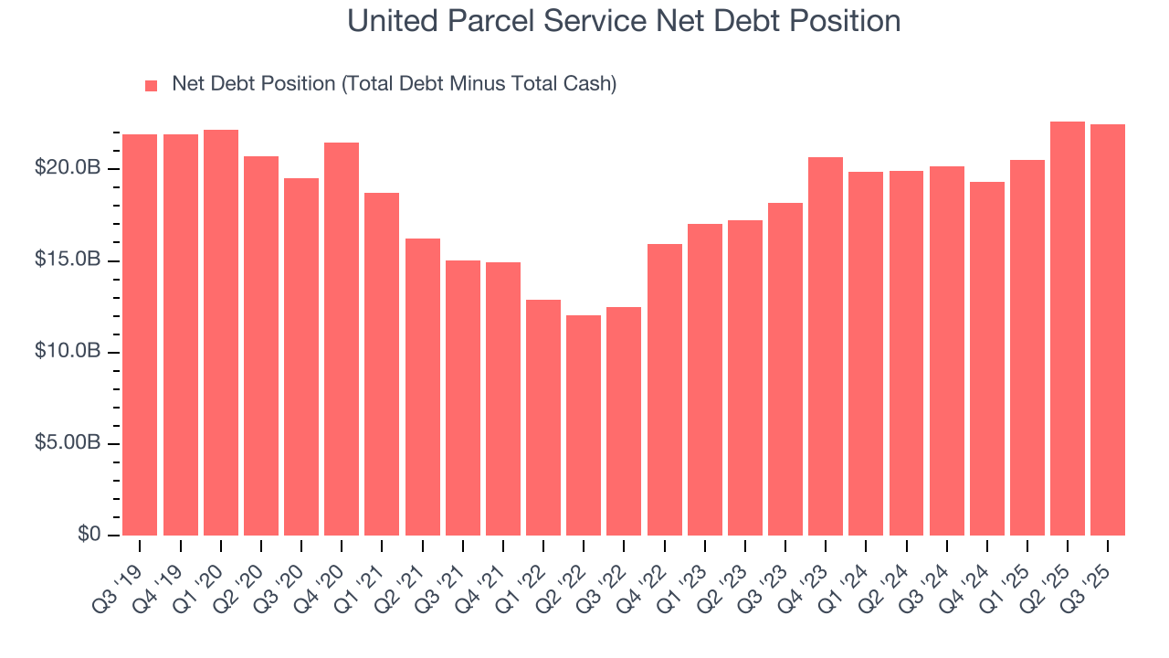 United Parcel Service Net Debt Position