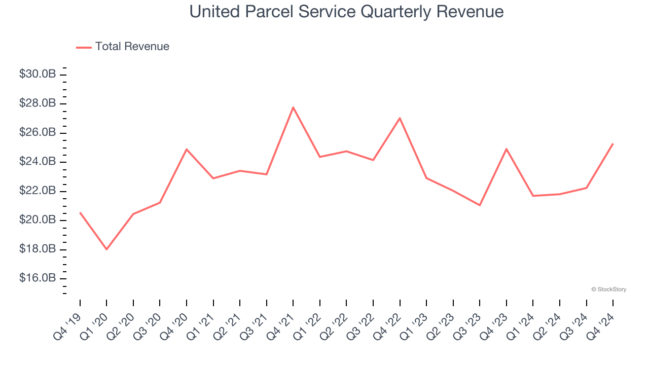 United Parcel Service Quarterly Revenue