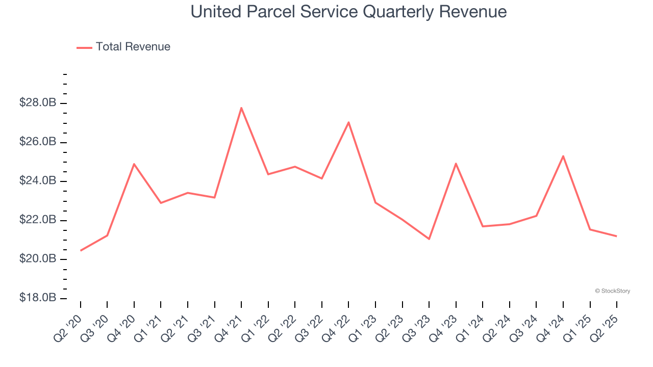 United Parcel Service Quarterly Revenue