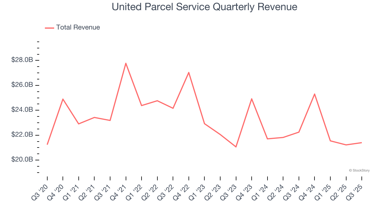 United Parcel Service Quarterly Revenue