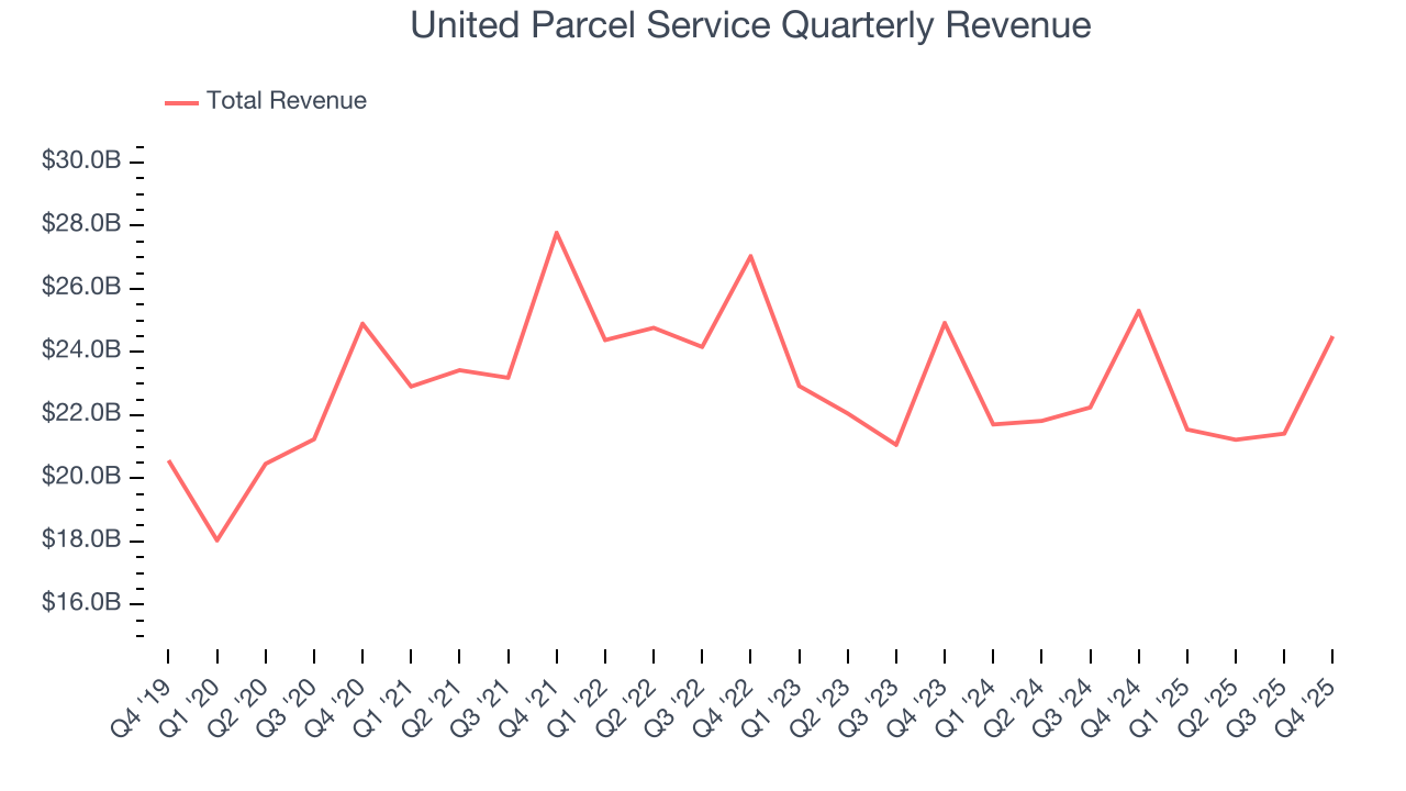 United Parcel Service Quarterly Revenue
